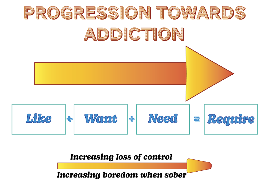 A diagram illustrating the progression towards addiction, showing a sequence from 'Like' to 'Want' to 'Need' and finally 'Require', represented by an orange arrow. Below, a gradient bar indicates 'Increasing loss of control' and 'Increasing boredom when sober'.