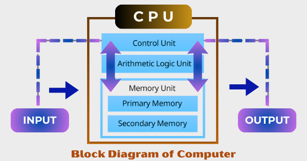 Block Diagram of Computer