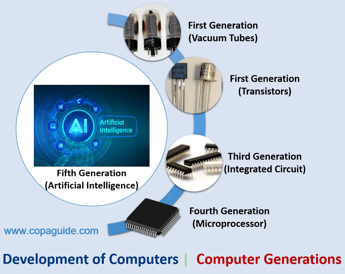 History of Computers